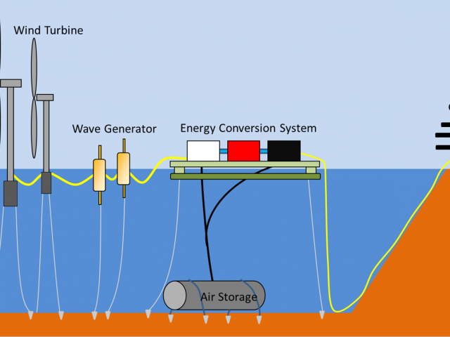 Windturbine aangedreven luchtcompressie met opslag op zeebodem