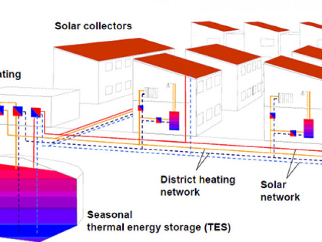WKO systeem i.c.m. met zonnecollectoren en wijk infrastructuur