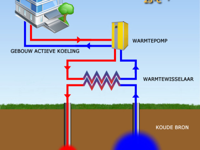 Toepassing actieve koeling door warmtepomp