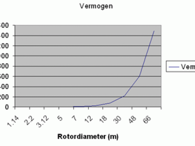 Relatie tussen rotordiameter vermogen