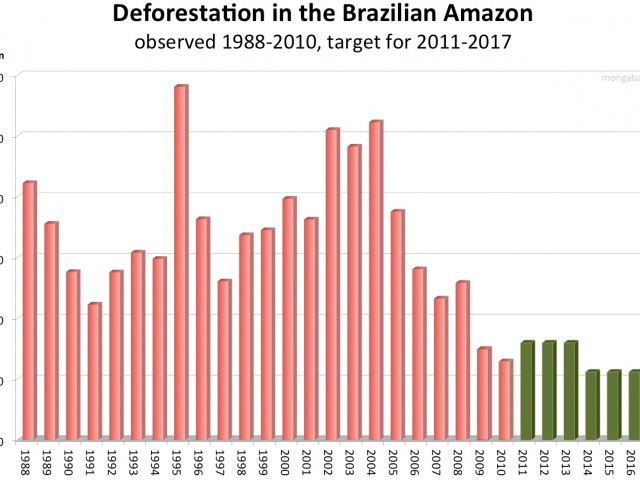 Afnemende ontbossing